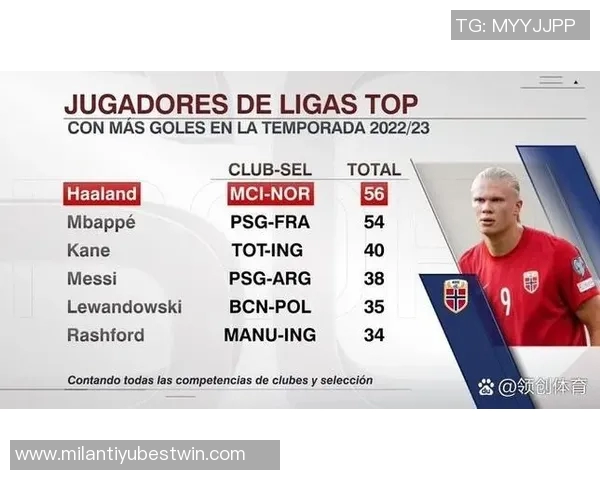 本赛季五大联赛射手榜更新凯恩哈兰德领衔姆巴佩紧随其后
